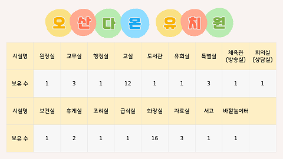 오산다온유치원 시설안내